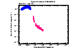 XRT Light curve of GRB 060218