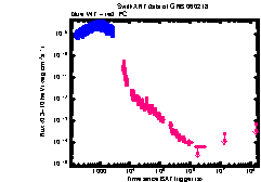 XRT Light curve of GRB 060218