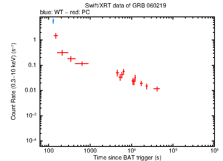 Light curve of GRB 060219