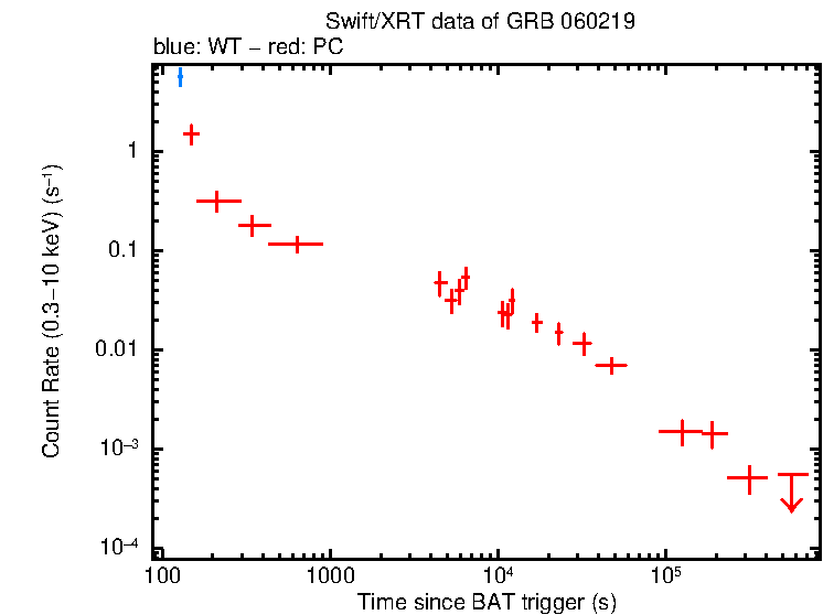Light curve of GRB 060219