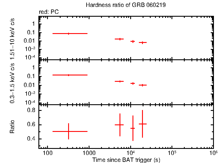 Hardness ratio of GRB 060219