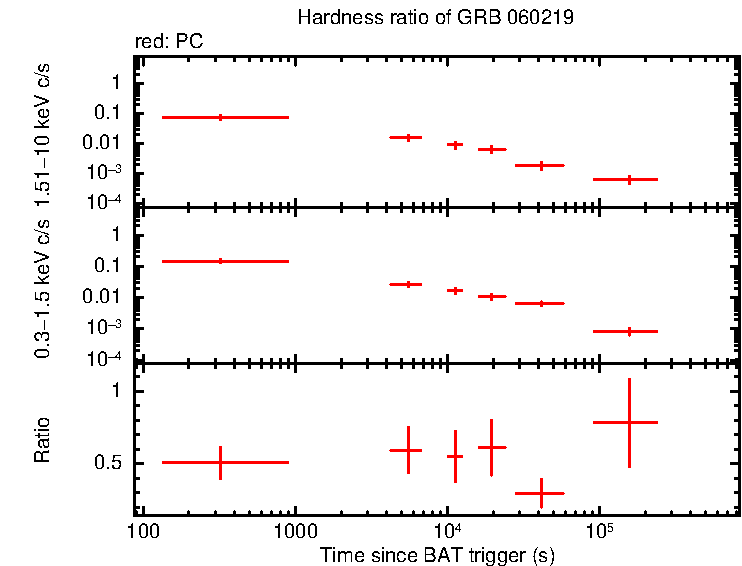 Hardness ratio of GRB 060219