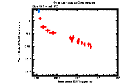 XRT Light curve of GRB 060219