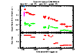 XRT Light curve of GRB 060219