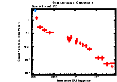 XRT Light curve of GRB 060219