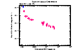 XRT Light curve of GRB 060219