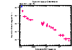 XRT Light curve of GRB 060219