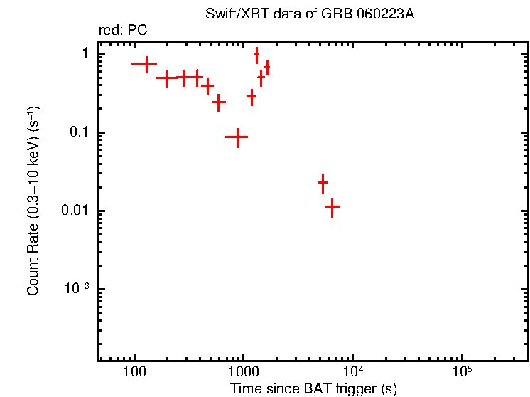 Light curve of GRB 060223A