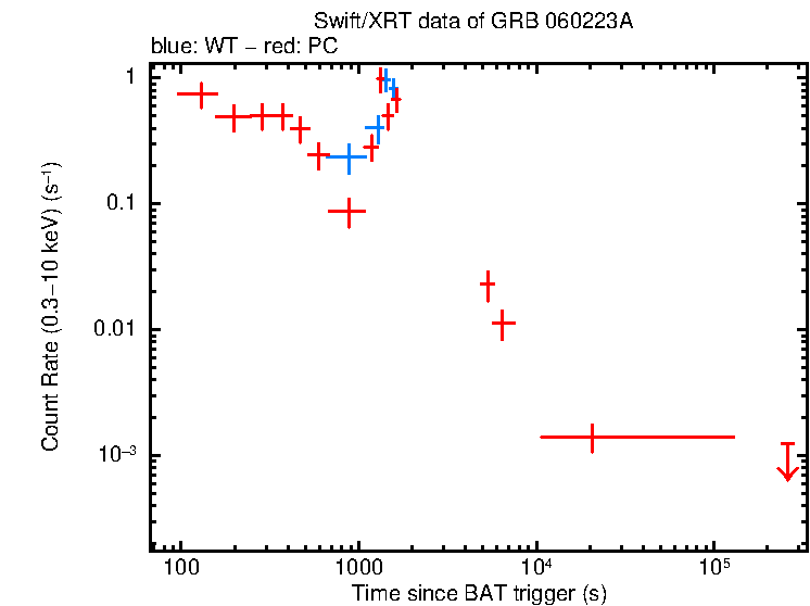 Light curve of GRB 060223A