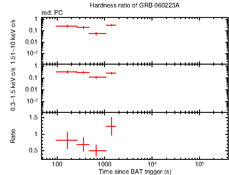 Hardness ratio of GRB 060223A
