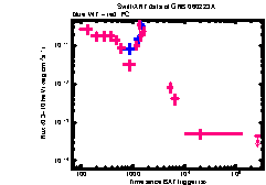 XRT Light curve of GRB 060223A