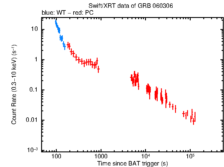 Light curve of GRB 060306