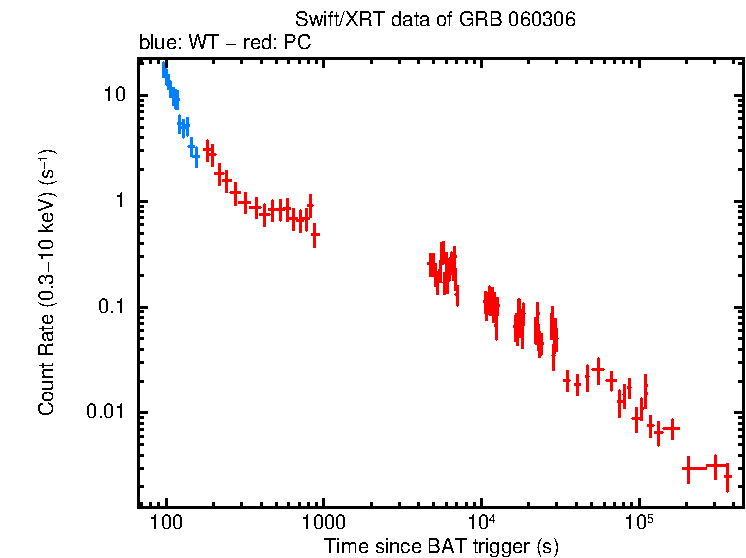Light curve of GRB 060306
