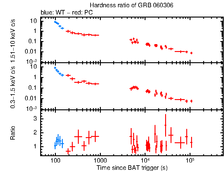 Hardness ratio of GRB 060306