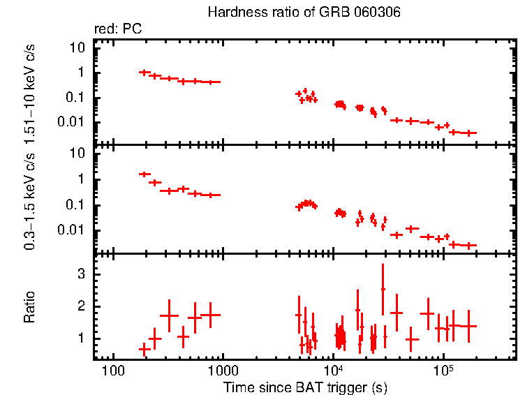 Hardness ratio of GRB 060306