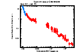 XRT Light curve of GRB 060306