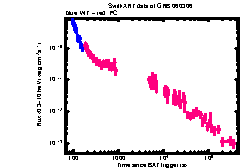 XRT Light curve of GRB 060306