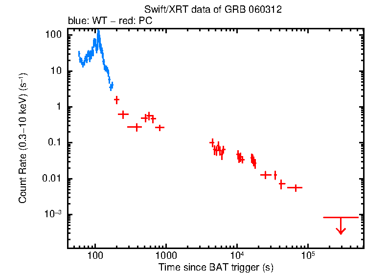 Light curve of GRB 060312