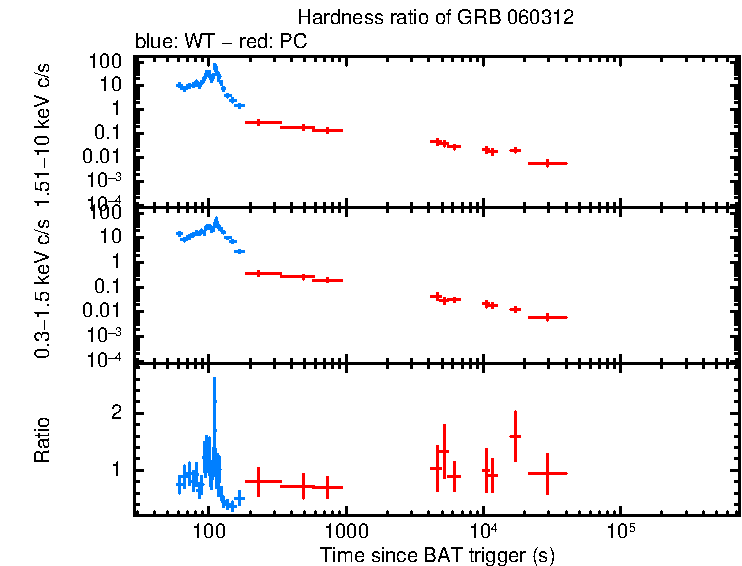 Hardness ratio of GRB 060312