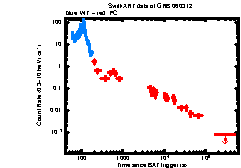 XRT Light curve of GRB 060312