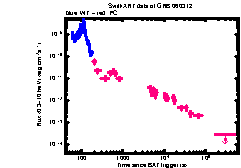 XRT Light curve of GRB 060312
