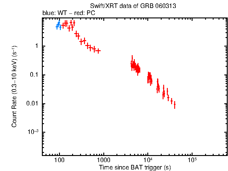 Light curve of GRB 060313