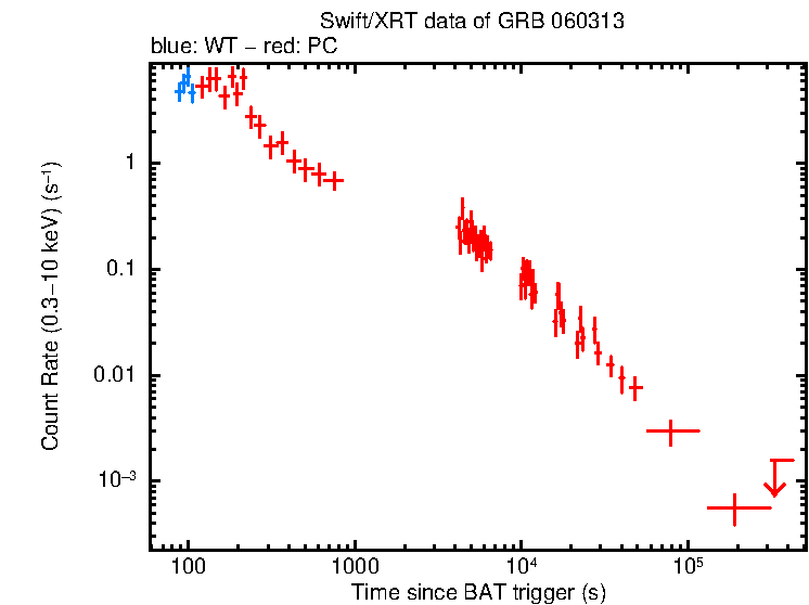 Light curve of GRB 060313