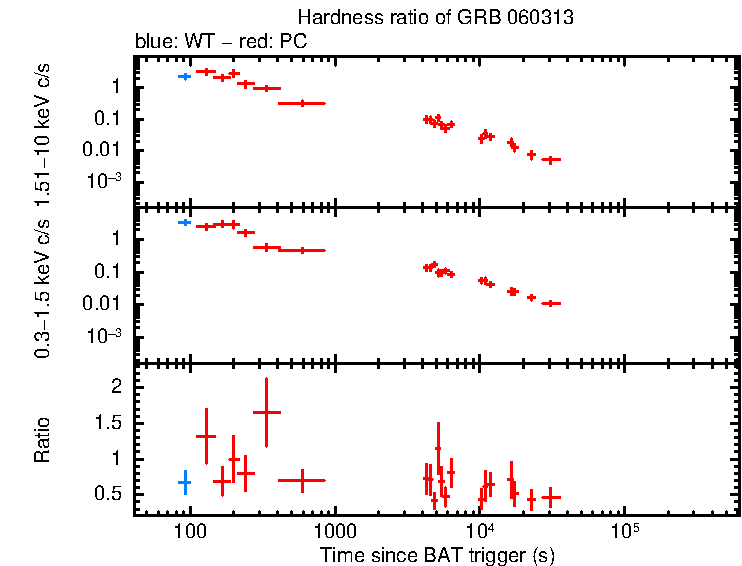 Hardness ratio of GRB 060313