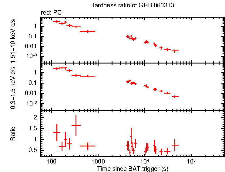 Hardness ratio of GRB 060313
