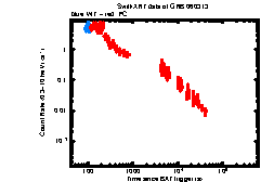XRT Light curve of GRB 060313