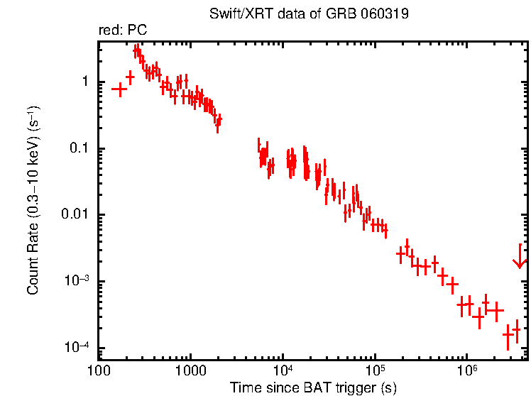 Light curve of GRB 060319