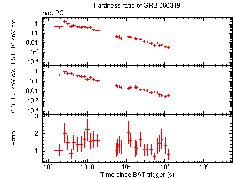 Hardness ratio of GRB 060319