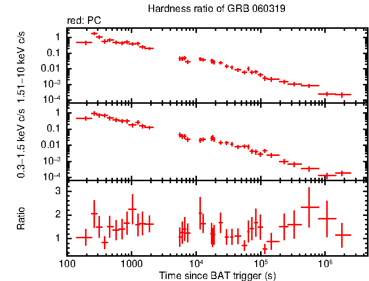 Hardness ratio of GRB 060319