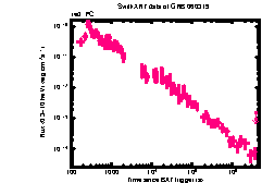 XRT Light curve of GRB 060319