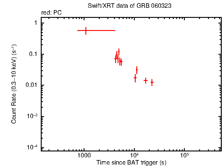 Light curve of GRB 060323