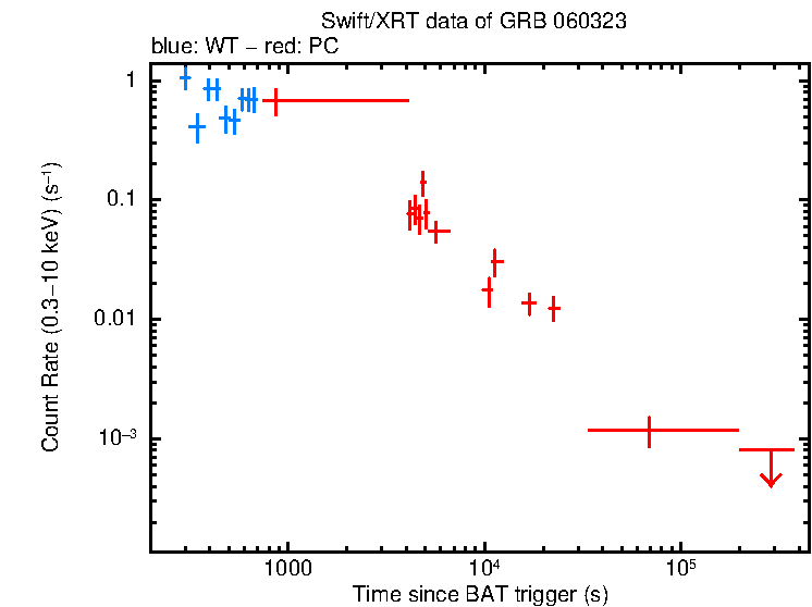 Light curve of GRB 060323