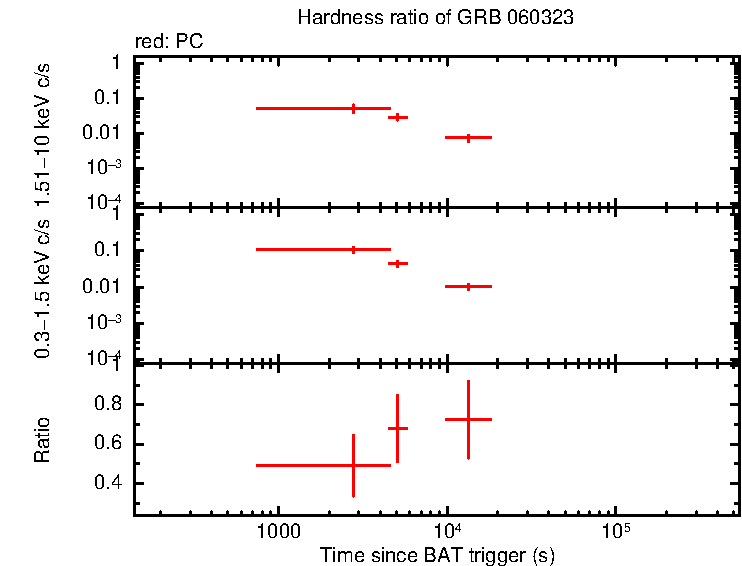 Hardness ratio of GRB 060323