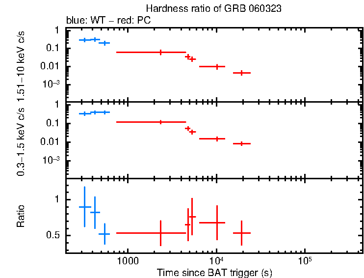 Hardness ratio of GRB 060323