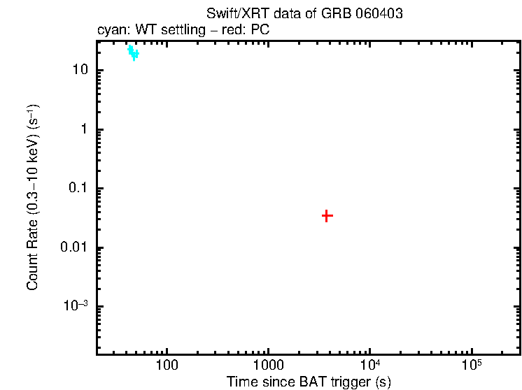 Light curve of GRB 060403