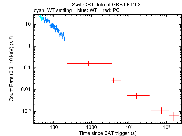 Light curve of GRB 060403