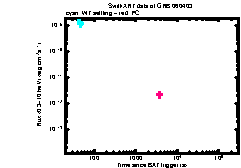 XRT Light curve of GRB 060403