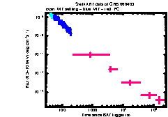 XRT Light curve of GRB 060403