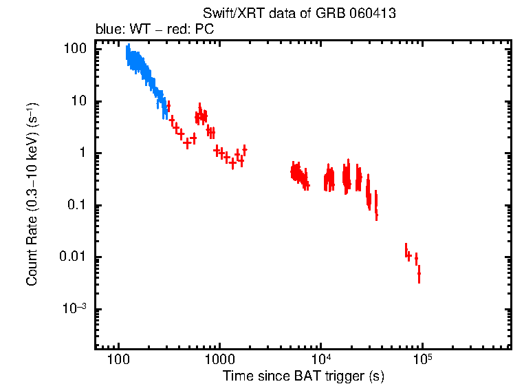 Light curve of GRB 060413