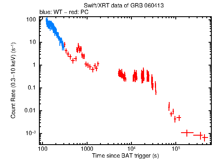 Light curve of GRB 060413