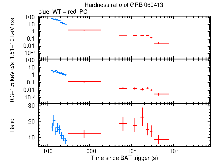 Hardness ratio of GRB 060413