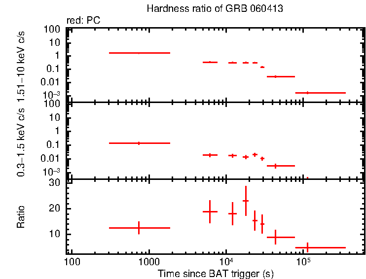 Hardness ratio of GRB 060413