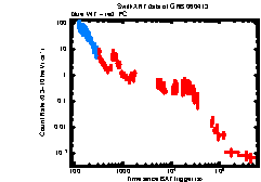 XRT Light curve of GRB 060413