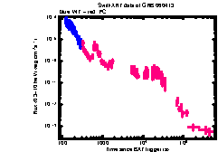 XRT Light curve of GRB 060413