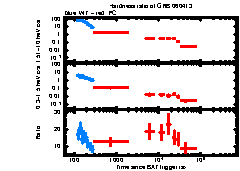 XRT Light curve of GRB 060413