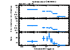 XRT Light curve of GRB 060413